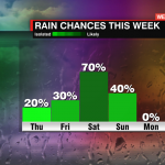 Daily Rain Chances