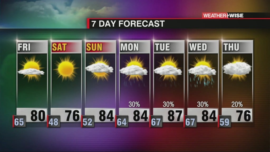 Humidity Falling And Winds Increasing