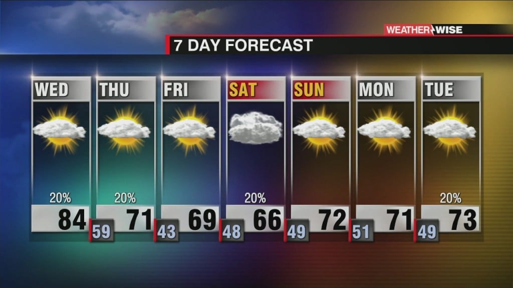 Another Hot Day, Isolated Showers Tonight