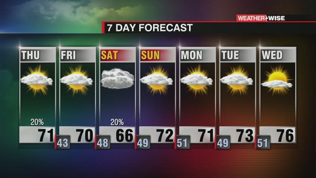 Breezy And Cooler Thursday