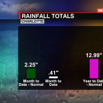 Rain Total And Normal
