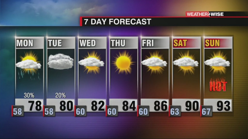 Clouds & Stray Showers Hang Around, Hot Weekend Ahead