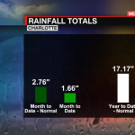 Rain Total And Normal