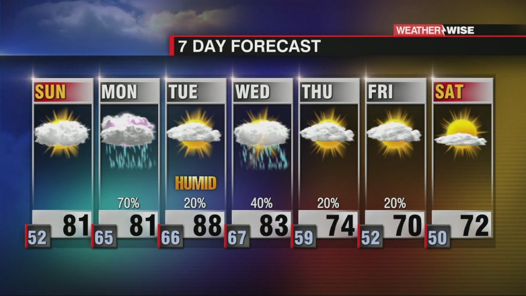 Wonderful Weekend, Wetter Workweek