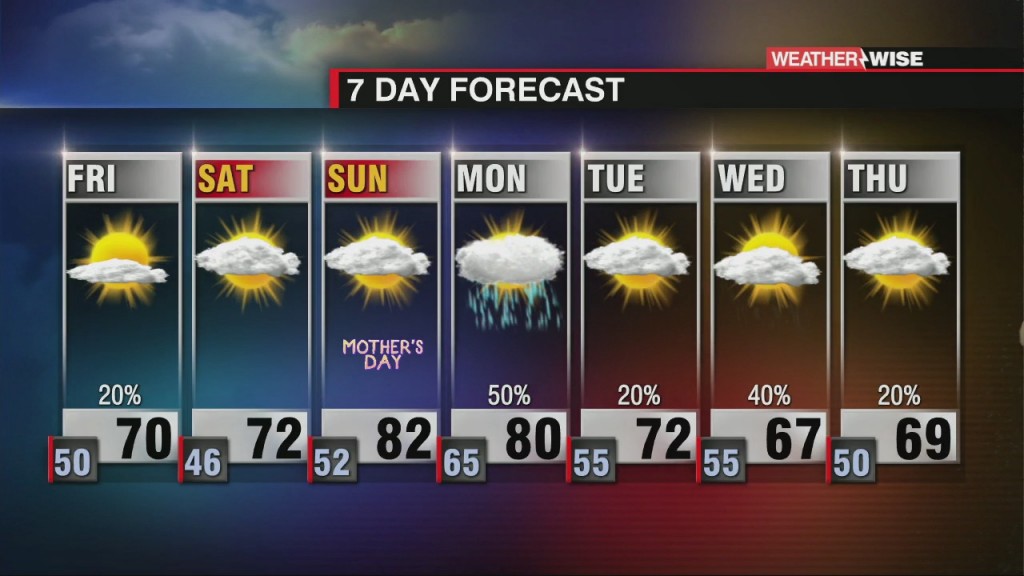 Cool, Dry & Breezy On Friday
