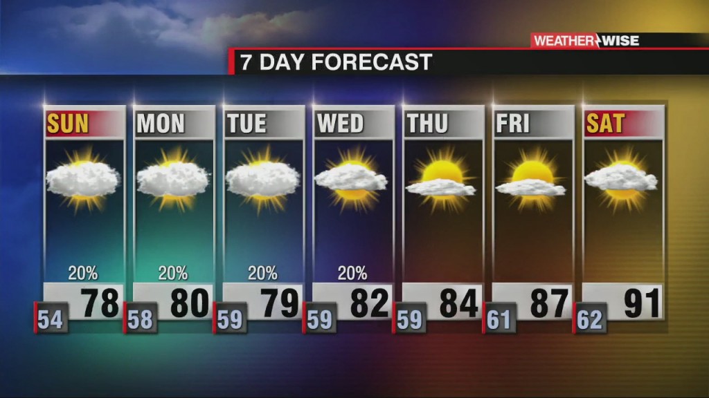 Stray Showers Possible, Mainly Hot & Dry Week Ahead
