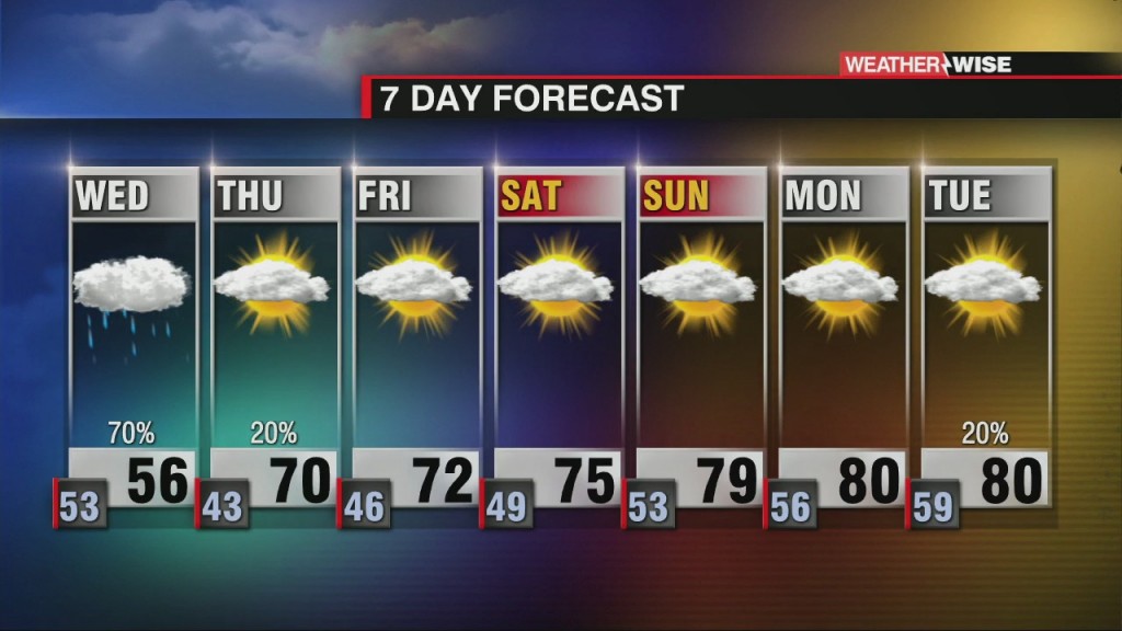 Big Wednesday Cool Down + Rain