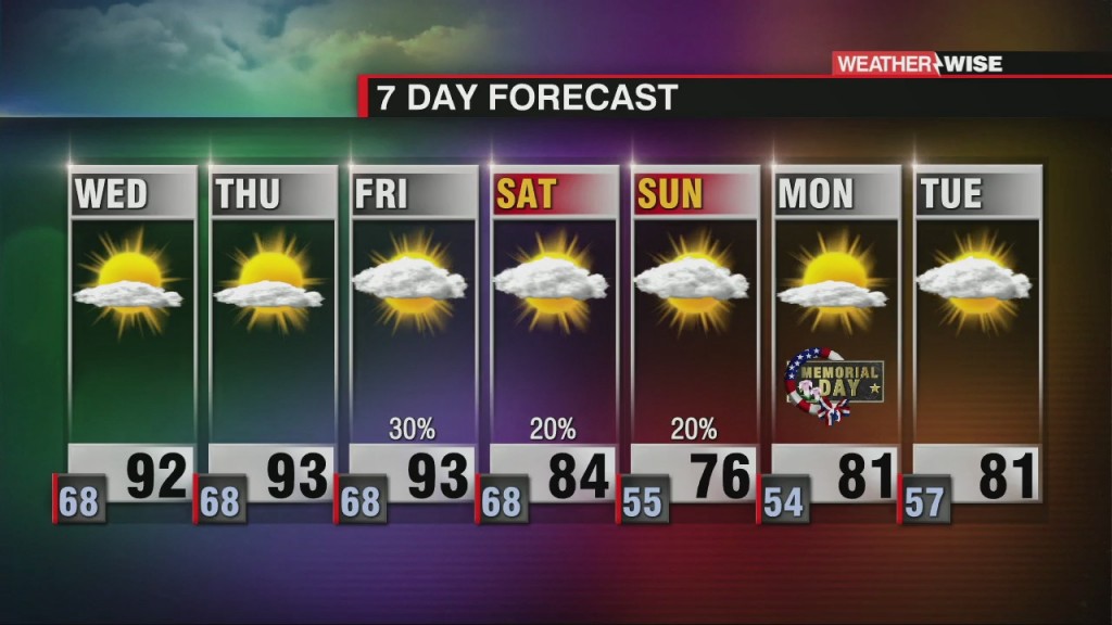 Hot Temperatures Dominate The Work Week