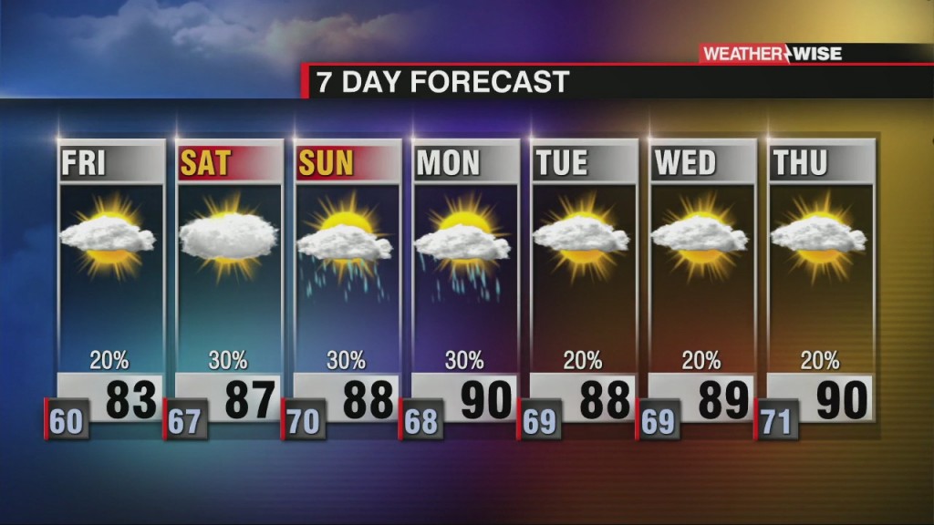 Increasing Humidity Through Friday