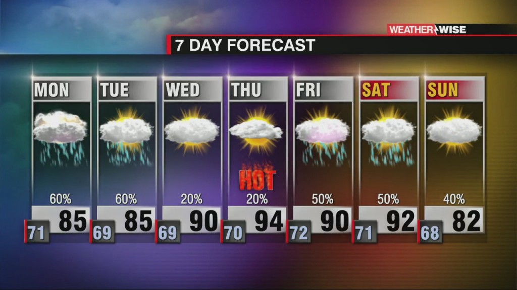 Hot, Humid & Stormy