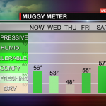 Muggy Meter Now And Forecast