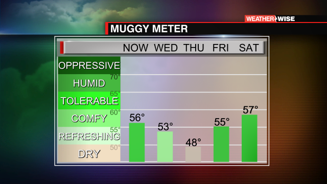 Muggy Meter NOW And FORECAST - WCCB Charlotte's CW