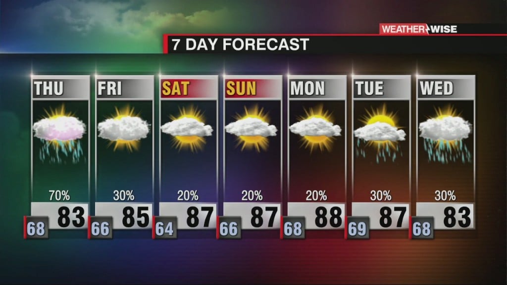 Numerous Showers On Thursday With A Mainly Dry Weekend Ahead