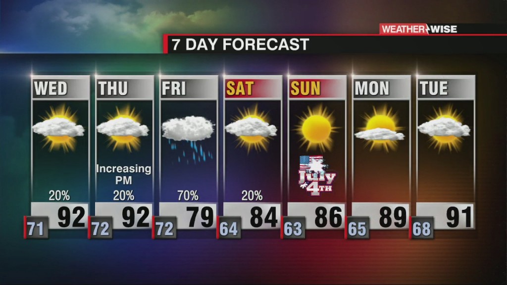 Hot & Humid Until A Cold Front Arrives Friday