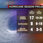 Hurricane Season Projection 2021