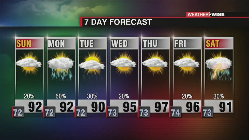 Hot & Steamy Week Ahead