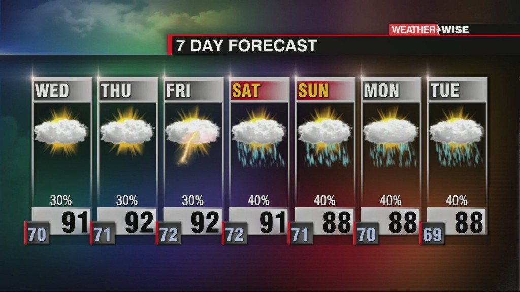 Typical Summertime Pattern Dominates The Week