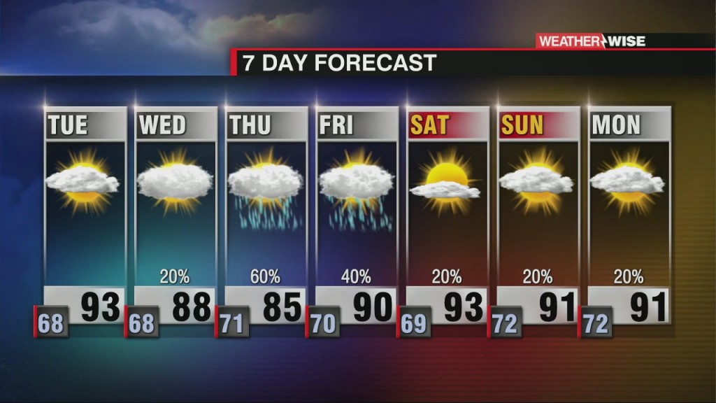 Hot & Humid Tuesday, Elsa Arrives Midweek