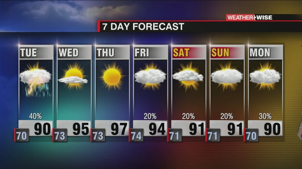 Few More Showers Ahead Of High Heat