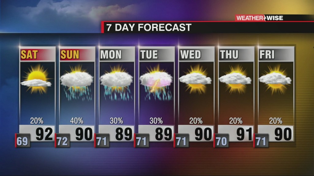 Summertime Pattern Dominates The Weekend