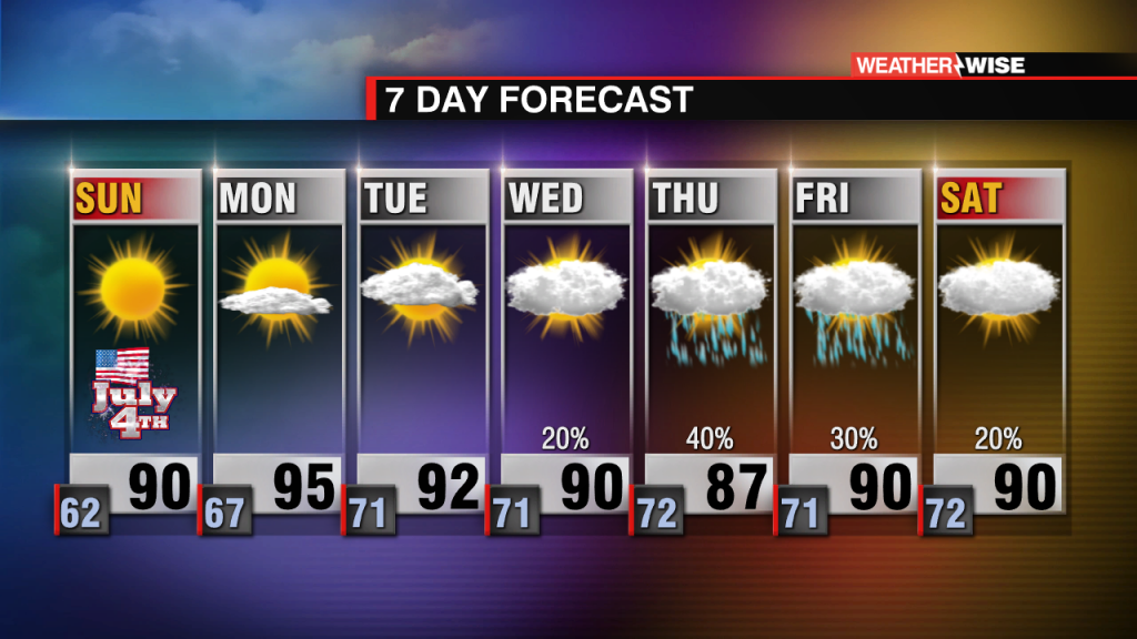 Beautiful Holiday Weekend, Messy Midweek