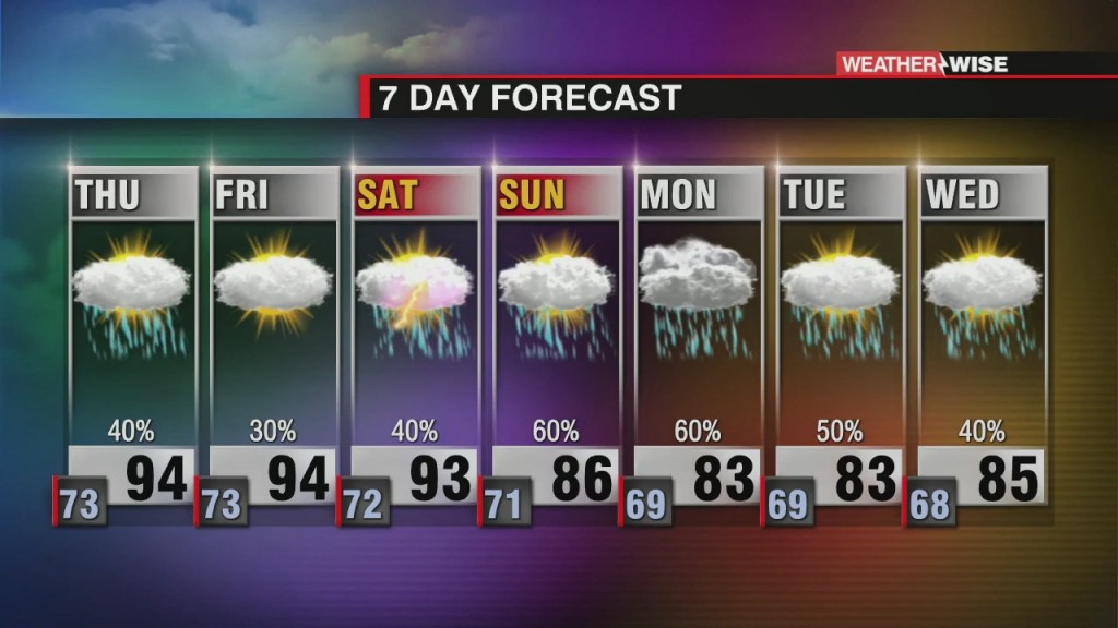 Heat & High Humidity Close Out The Week Ahead Of Increasing Moisture
