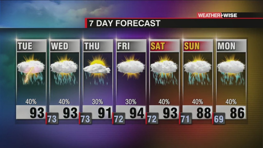 Hot & Humid Week Ahead