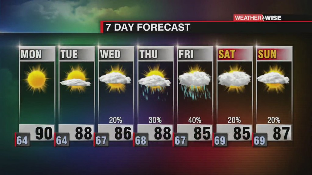 Hot & Humid Workweek Ahead