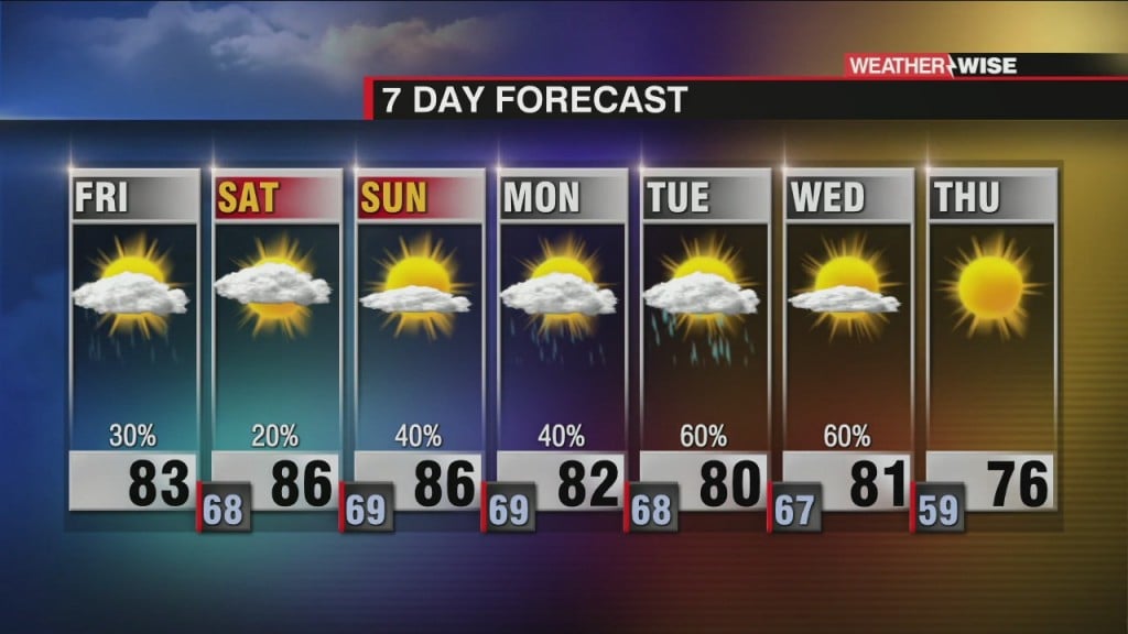 Muggy, Cloudy Weekend Outlook