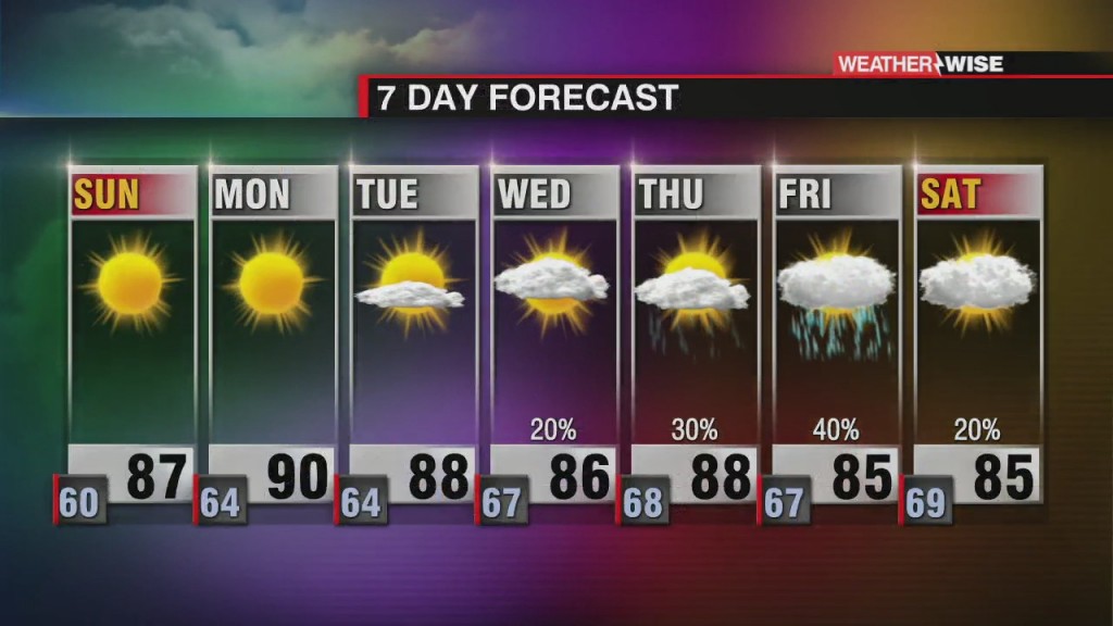 Wonderful Weekend, Warmer Workweek