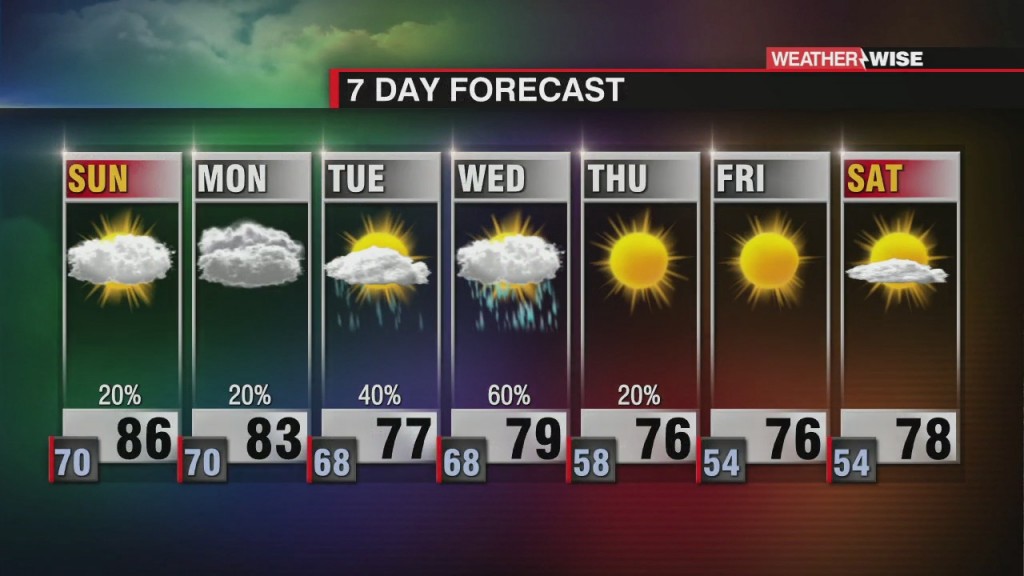 Humid Feels Stick Around... For Now
