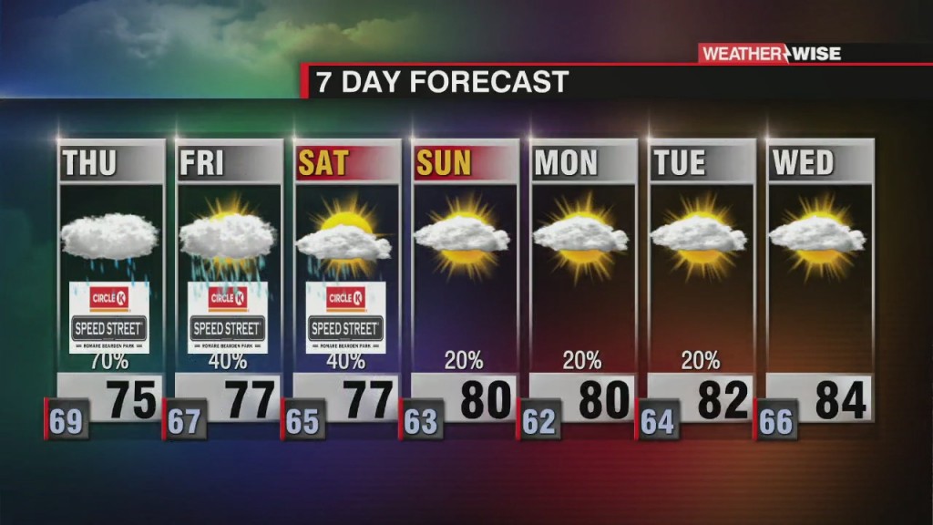 Muggy & Wet Close To Week