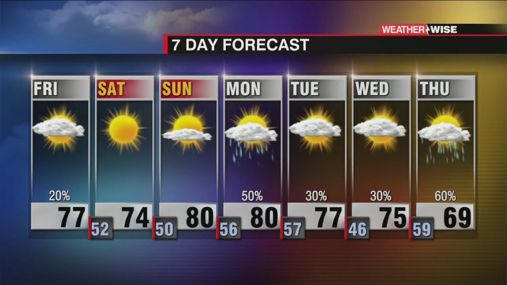 Pleasant Weekend, Rain Returns Next Week