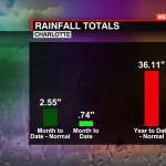 Rain Total And Normal