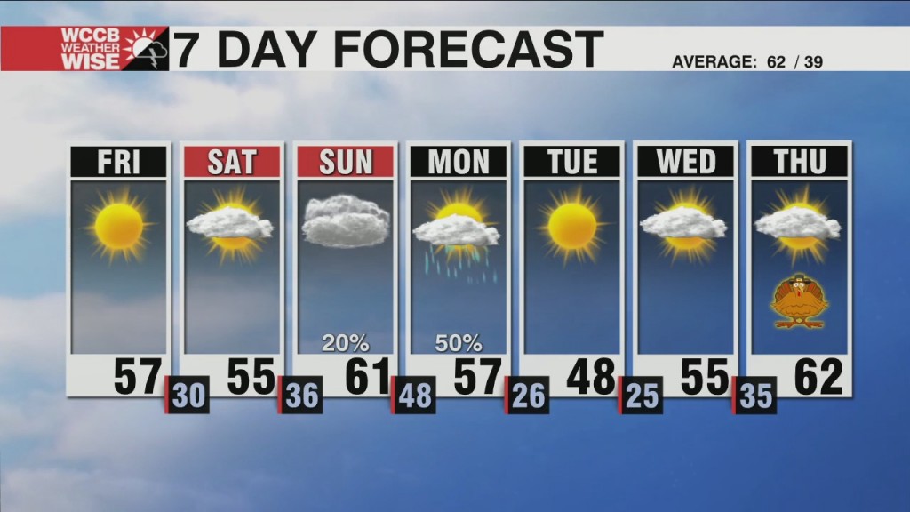 Showers, Cold Leading Into Thanksgiving