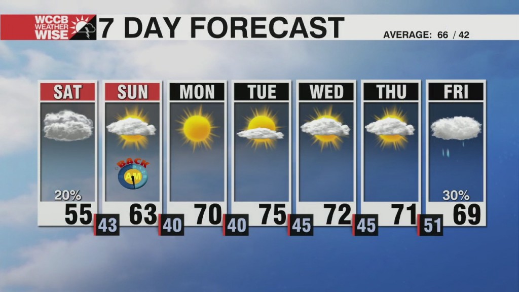 Windy Weekend With Warmer Air Next Week