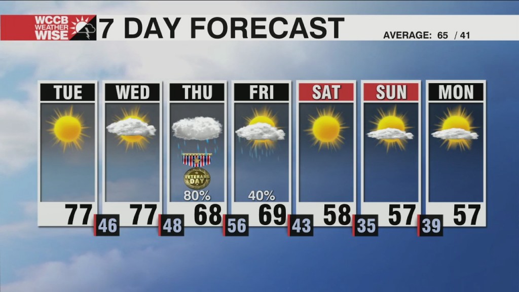 Stunning Through Wednesday, Rain Returns Thursday