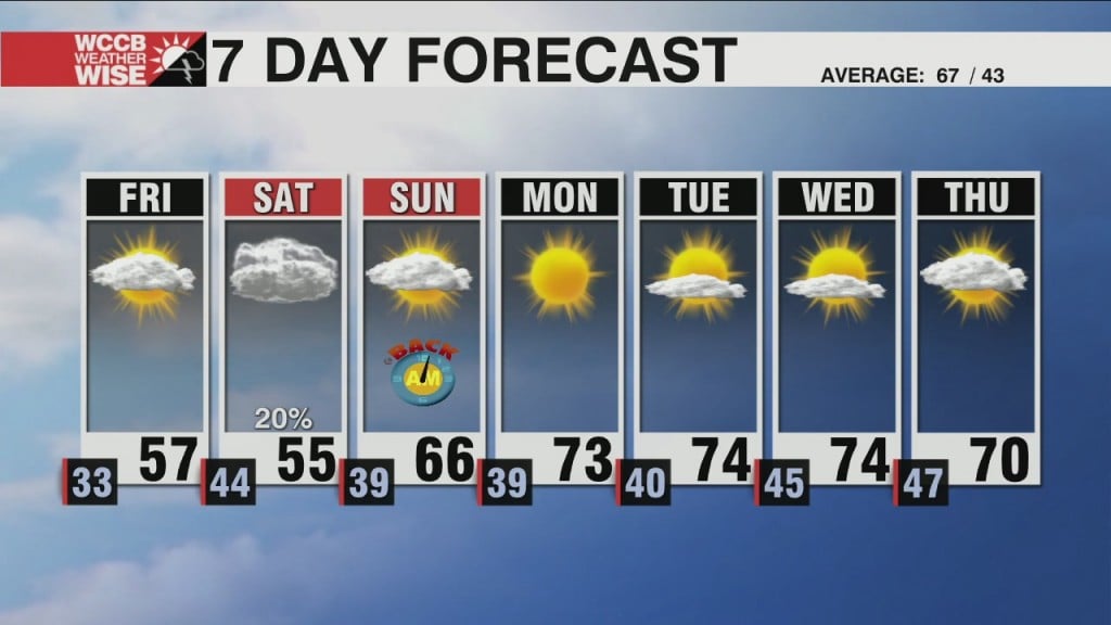 Frost Advisory And Freeze Warning Across The Wccb Area