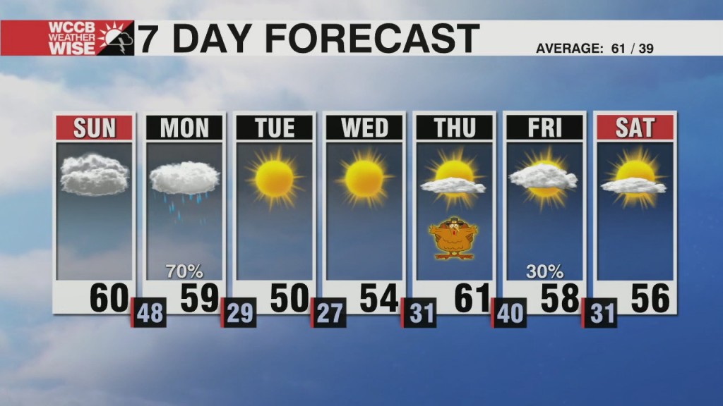 Showers And Colder Temps To Start Work Week