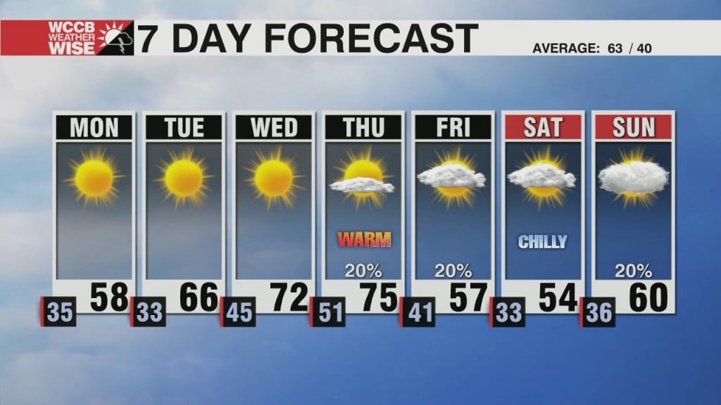 Rollercoaster Temperatures Continue