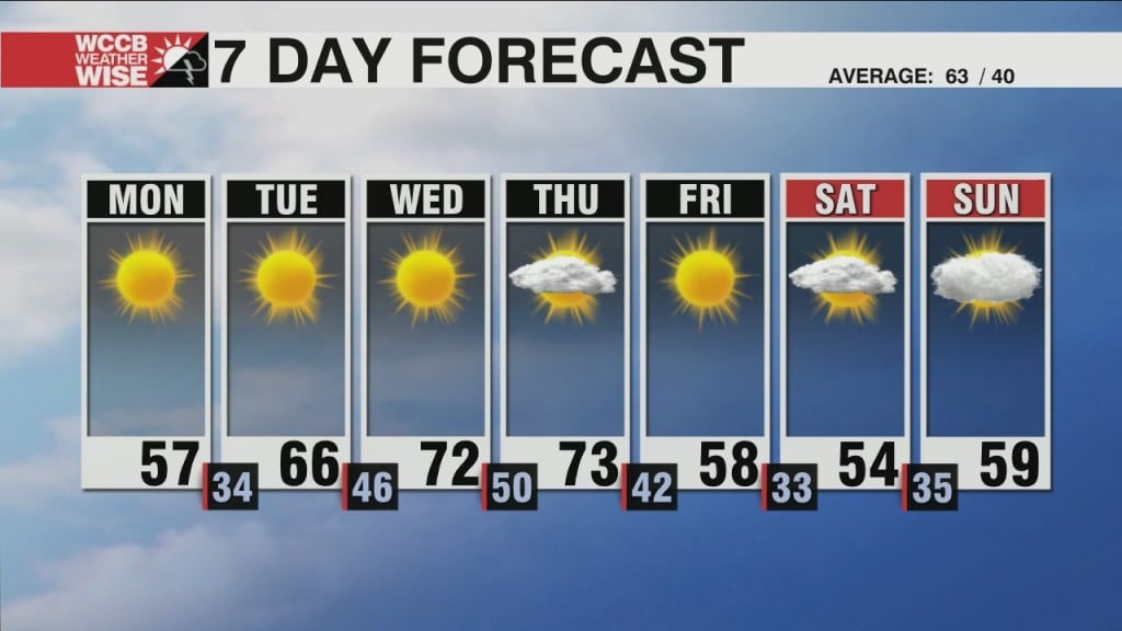 Weatherwise: The Best Variety Of The 50s, 60s & 70s This Week