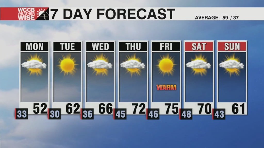(mainly) Warm & Dry Week Ahead