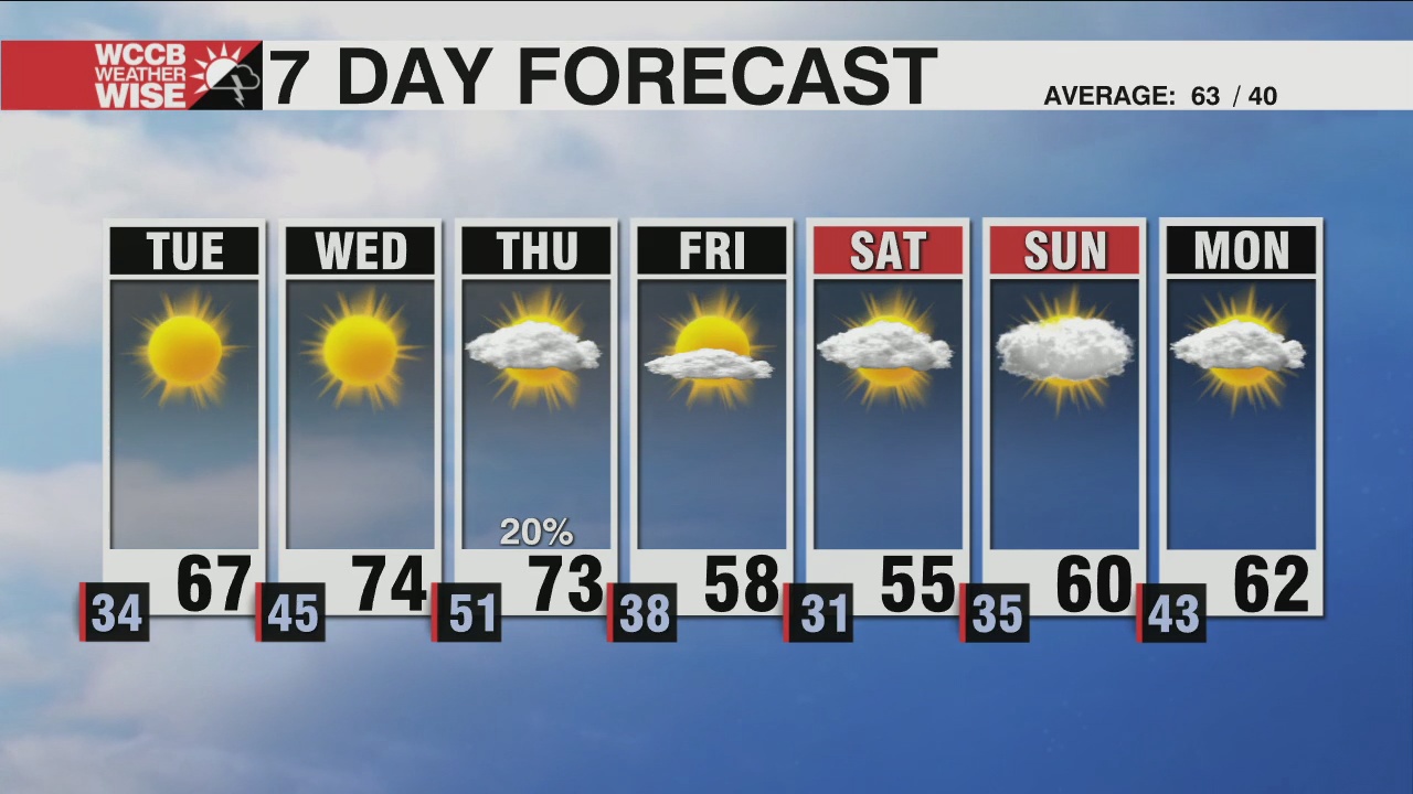 Staying Dry & Warming Up Through Midweek - WCCB Charlotte