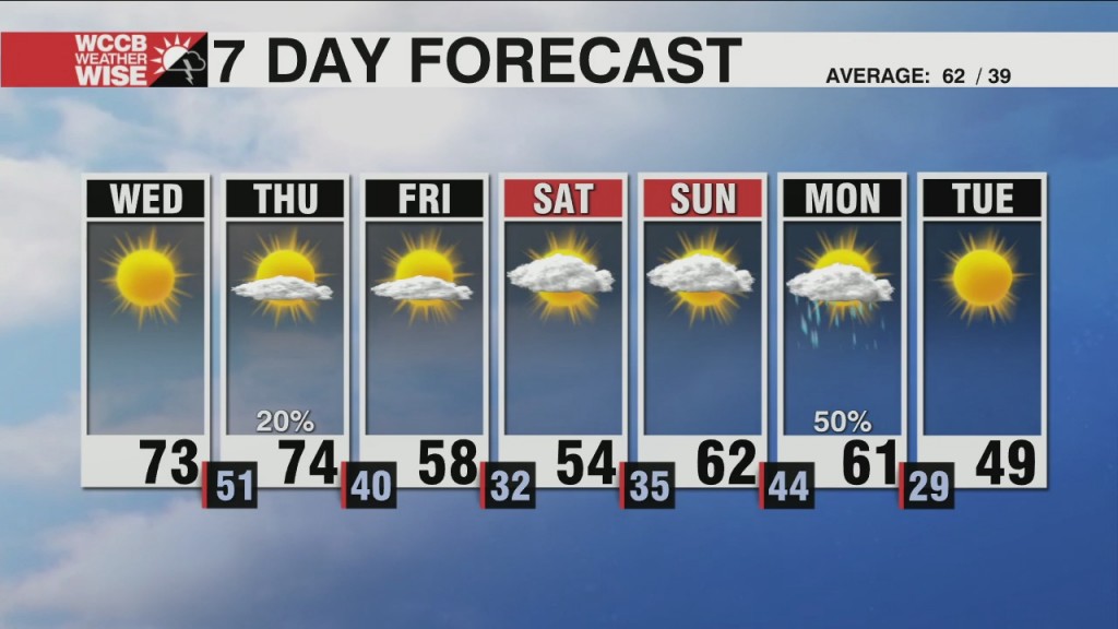 Enjoy The Sunshine And Warm Temps, Cooler Days Coming