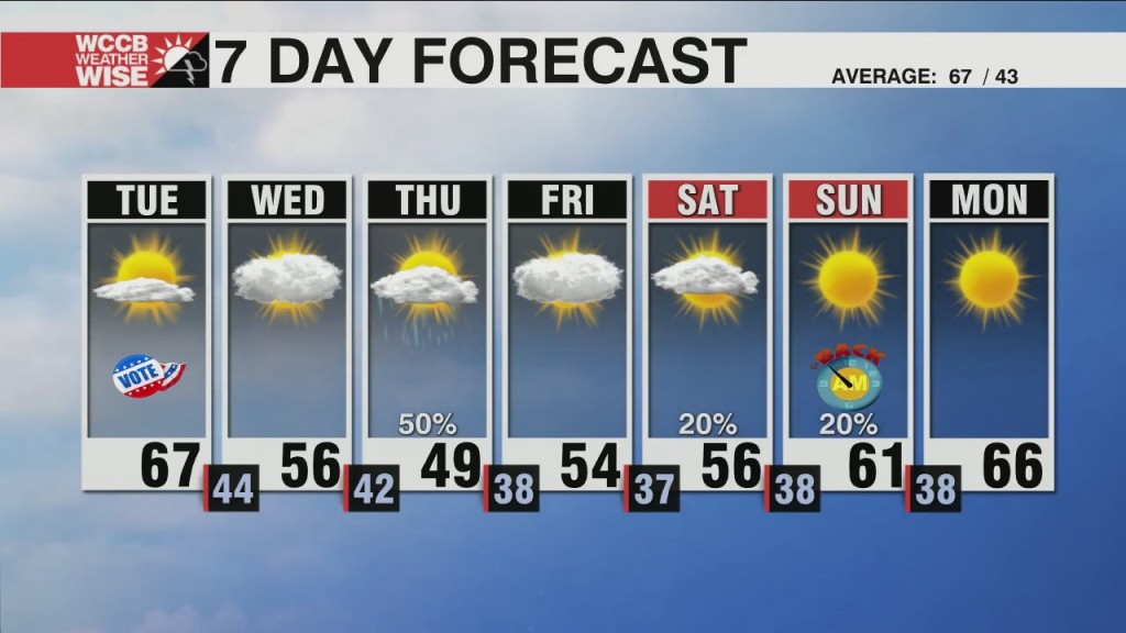 Enjoy The Sunshine Today, Cloudy And Much Colder Temps Coming