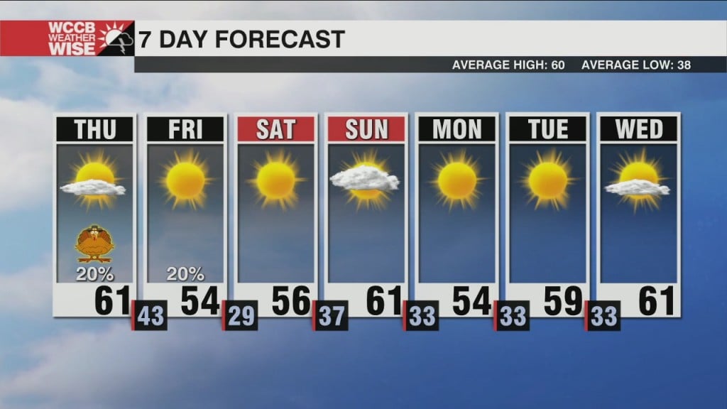 Warmer Thanksgiving, Cooler Weekend