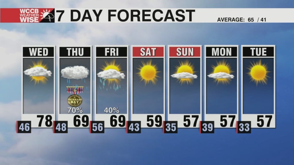 Another Warm & Sunny Day Ahead Of Late Week Cold Front