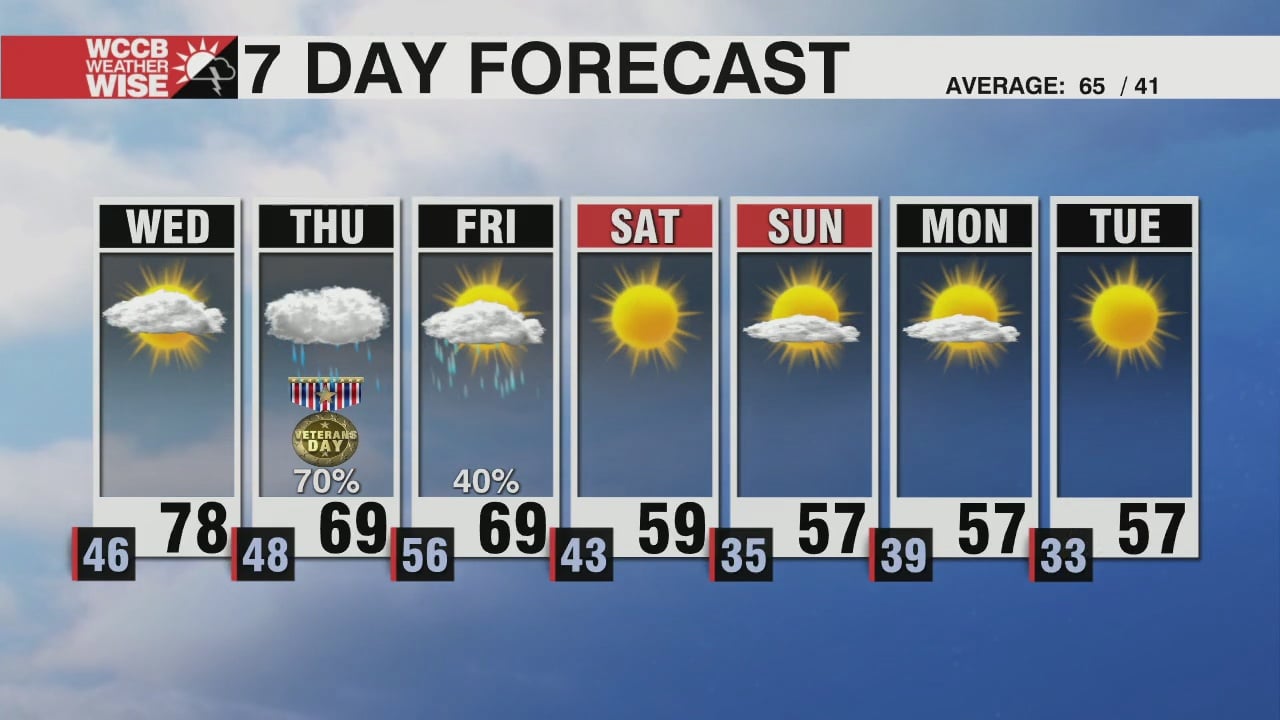 Enjoy the Warmth Before Temperatures Tumble - WCCB Charlotte