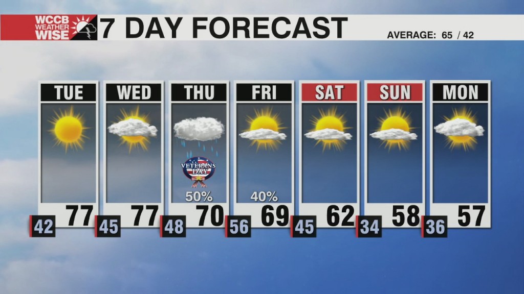 Warm Days Ahead Of Late Week Cold Front