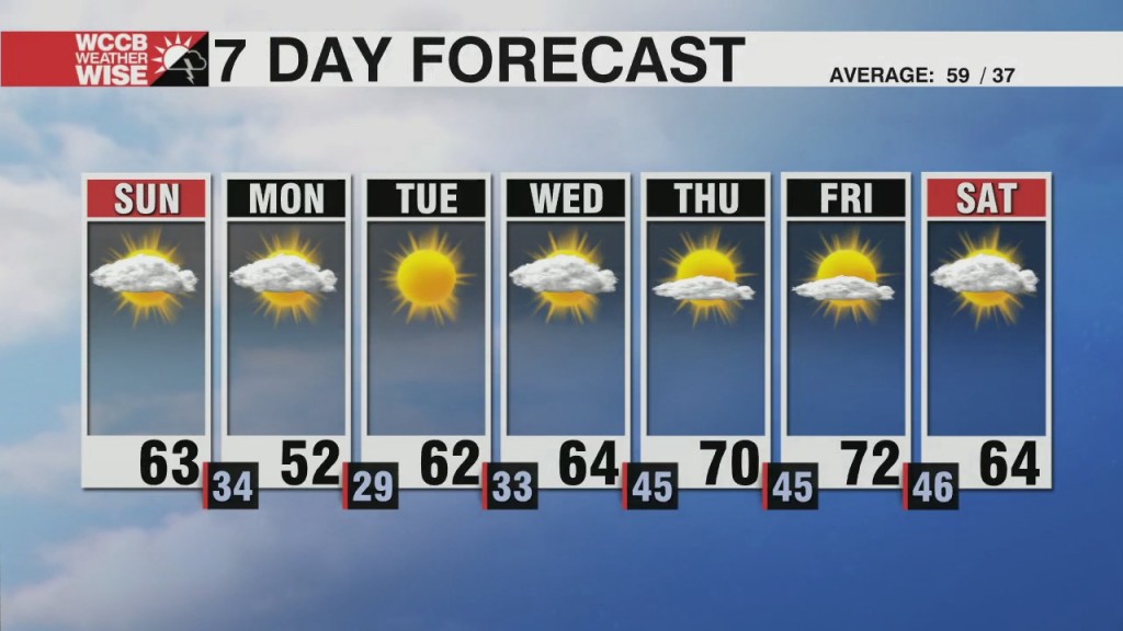 Cold & Dry Air Continues
